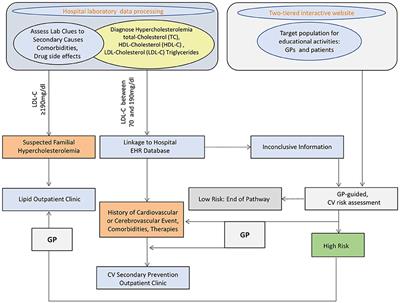 Systematic Lab Knowledge Integration for Management of Lipid Excess in High-Risk Patients: Rationale and Design of the SKIM LEAN Project